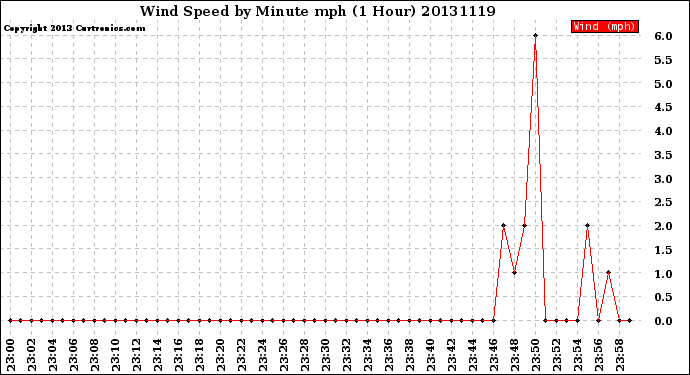 Milwaukee Weather Wind Speed<br>by Minute mph<br>(1 Hour)