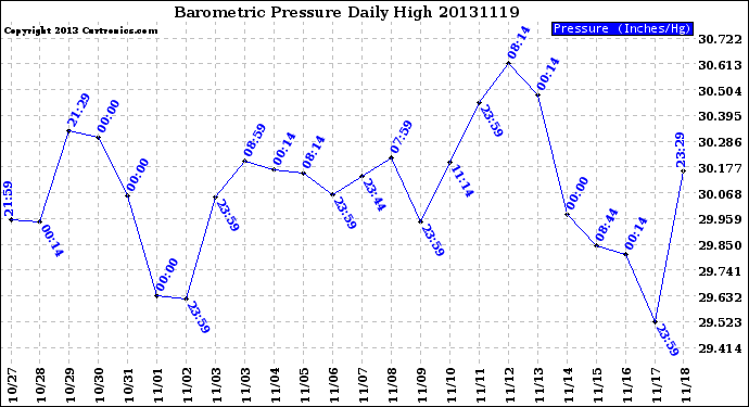 Milwaukee Weather Barometric Pressure<br>Daily High