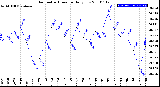 Milwaukee Weather Barometric Pressure<br>Daily Low