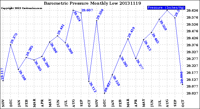 Milwaukee Weather Barometric Pressure<br>Monthly Low