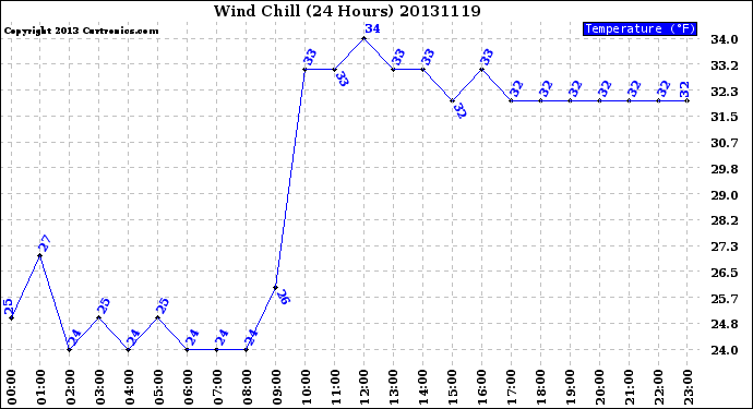 Milwaukee Weather Wind Chill<br>(24 Hours)