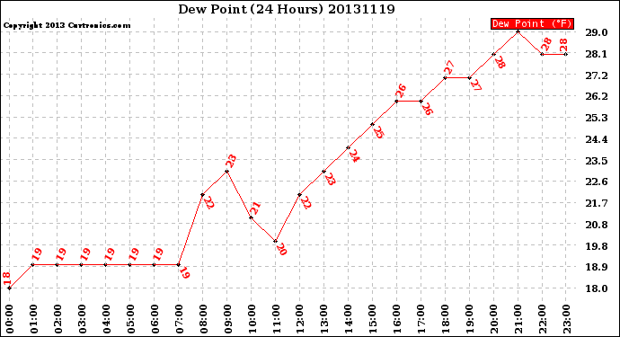 Milwaukee Weather Dew Point<br>(24 Hours)