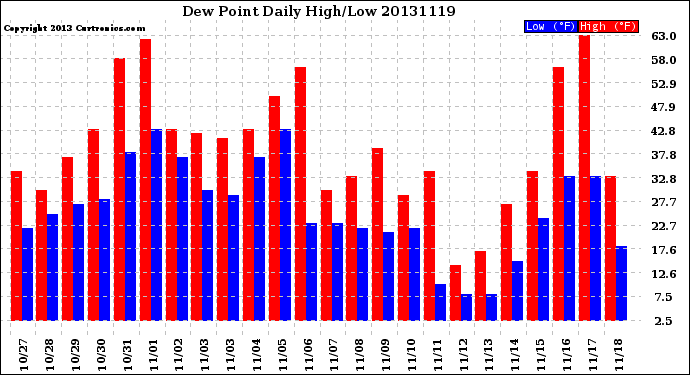 Milwaukee Weather Dew Point<br>Daily High/Low