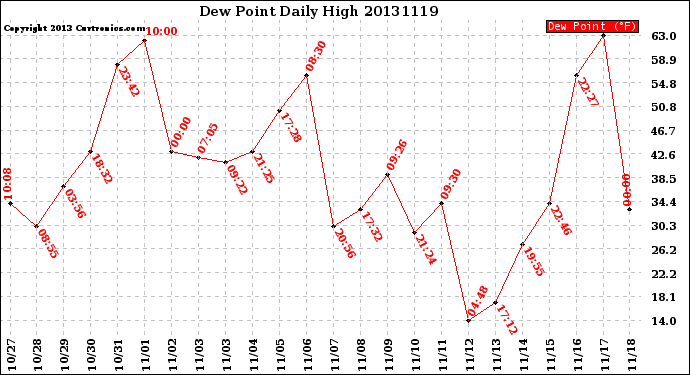 Milwaukee Weather Dew Point<br>Daily High