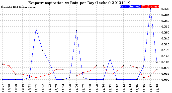 Milwaukee Weather Evapotranspiration<br>vs Rain per Day<br>(Inches)