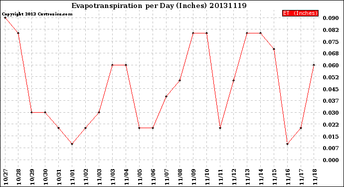 Milwaukee Weather Evapotranspiration<br>per Day (Inches)