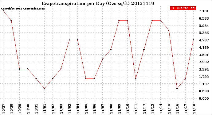 Milwaukee Weather Evapotranspiration<br>per Day (Ozs sq/ft)