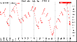 Milwaukee Weather Heat Index<br>Daily High