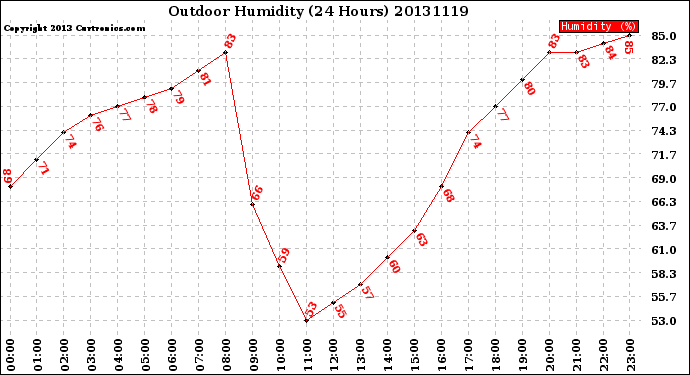 Milwaukee Weather Outdoor Humidity<br>(24 Hours)