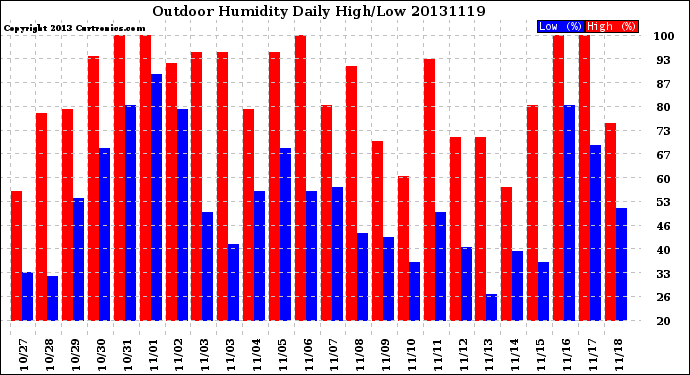 Milwaukee Weather Outdoor Humidity<br>Daily High/Low