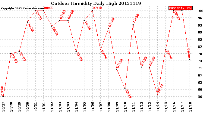 Milwaukee Weather Outdoor Humidity<br>Daily High