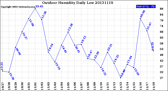 Milwaukee Weather Outdoor Humidity<br>Daily Low