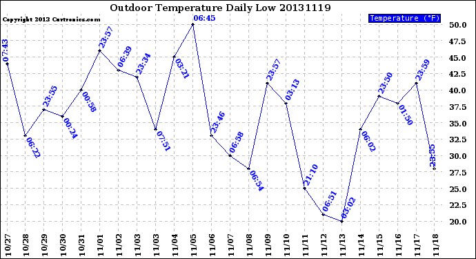 Milwaukee Weather Outdoor Temperature<br>Daily Low