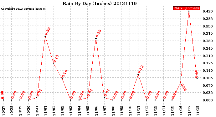 Milwaukee Weather Rain<br>By Day<br>(Inches)