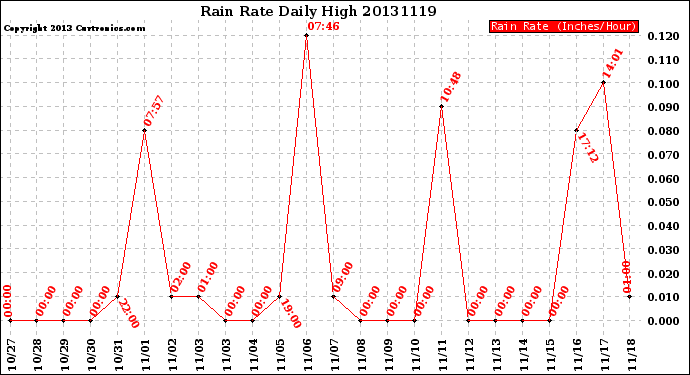 Milwaukee Weather Rain Rate<br>Daily High