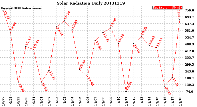 Milwaukee Weather Solar Radiation<br>Daily