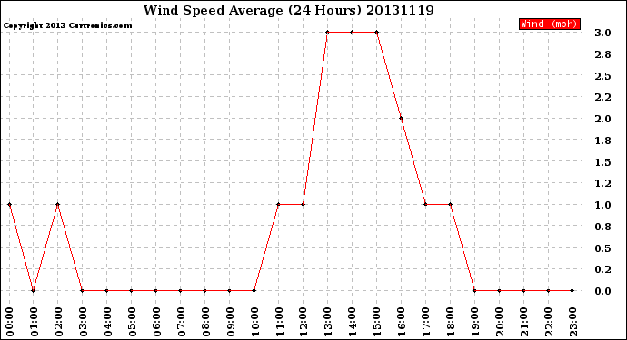 Milwaukee Weather Wind Speed<br>Average<br>(24 Hours)