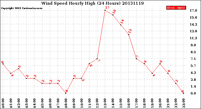 Milwaukee Weather Wind Speed<br>Hourly High<br>(24 Hours)