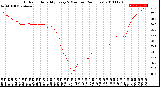 Milwaukee Weather Outdoor Humidity<br>Every 5 Minutes<br>(24 Hours)