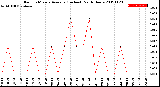 Milwaukee Weather Rain<br>15 Minute Average<br>(Inches)<br>Past 6 Hours