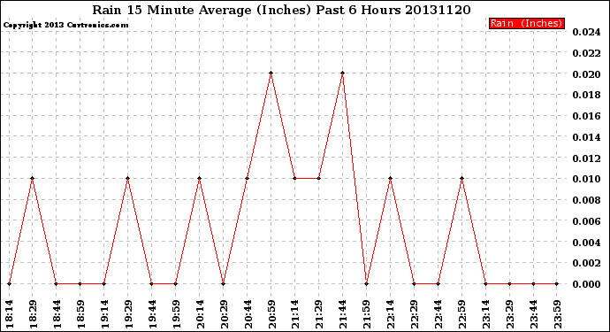 Milwaukee Weather Rain<br>15 Minute Average<br>(Inches)<br>Past 6 Hours