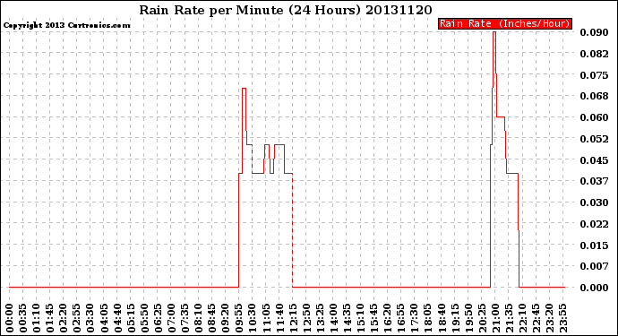 Milwaukee Weather Rain Rate<br>per Minute<br>(24 Hours)