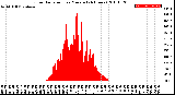 Milwaukee Weather Solar Radiation<br>per Minute<br>(24 Hours)