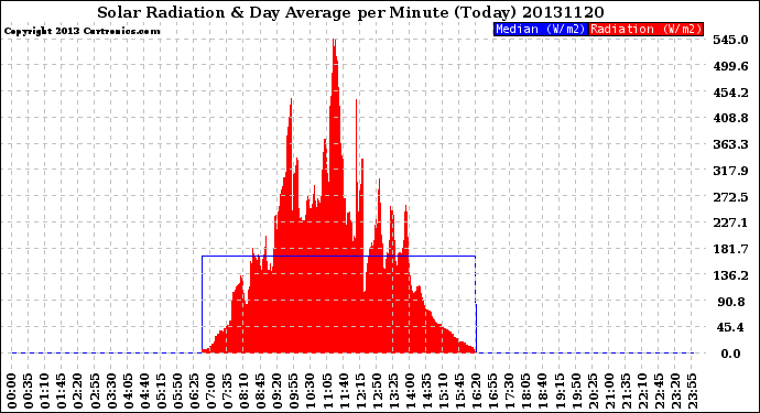 Milwaukee Weather Solar Radiation<br>& Day Average<br>per Minute<br>(Today)