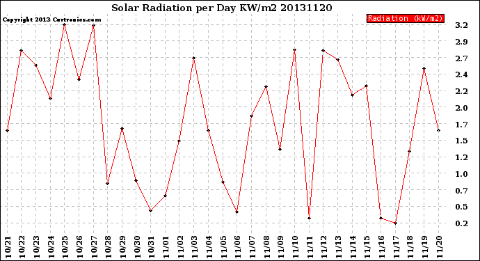 Milwaukee Weather Solar Radiation<br>per Day KW/m2