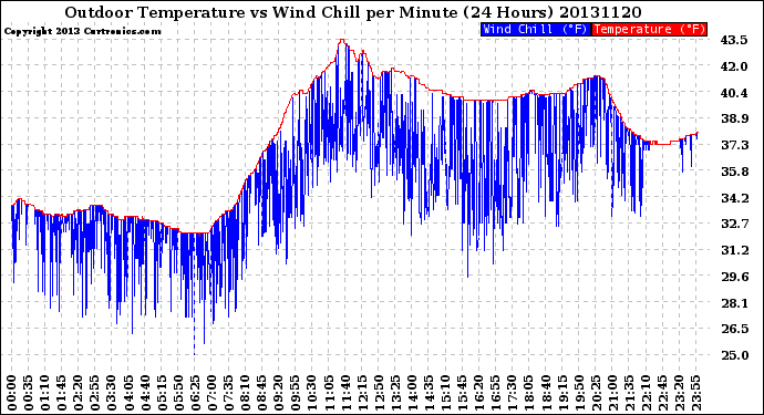 Milwaukee Weather Outdoor Temperature<br>vs Wind Chill<br>per Minute<br>(24 Hours)