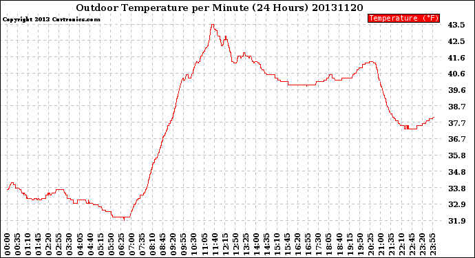 Milwaukee Weather Outdoor Temperature<br>per Minute<br>(24 Hours)