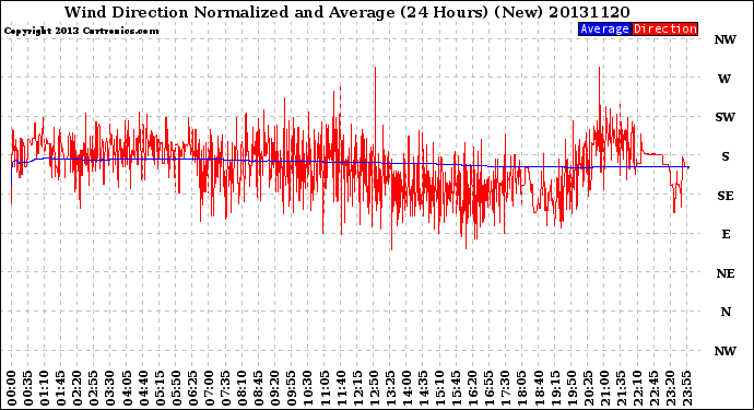 Milwaukee Weather Wind Direction<br>Normalized and Average<br>(24 Hours) (New)