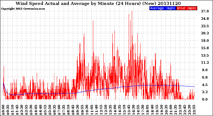 Milwaukee Weather Wind Speed<br>Actual and Average<br>by Minute<br>(24 Hours) (New)