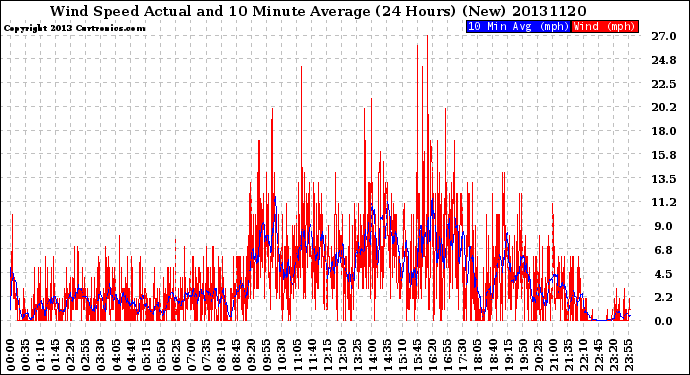 Milwaukee Weather Wind Speed<br>Actual and 10 Minute<br>Average<br>(24 Hours) (New)