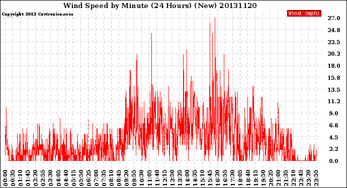 Milwaukee Weather Wind Speed<br>by Minute<br>(24 Hours) (New)