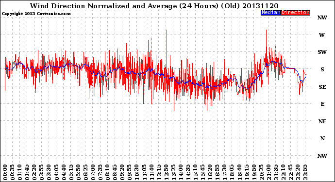 Milwaukee Weather Wind Direction<br>Normalized and Average<br>(24 Hours) (Old)