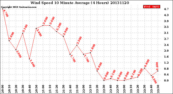 Milwaukee Weather Wind Speed<br>10 Minute Average<br>(4 Hours)