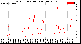 Milwaukee Weather Wind Speed<br>by Minute mph<br>(1 Hour)