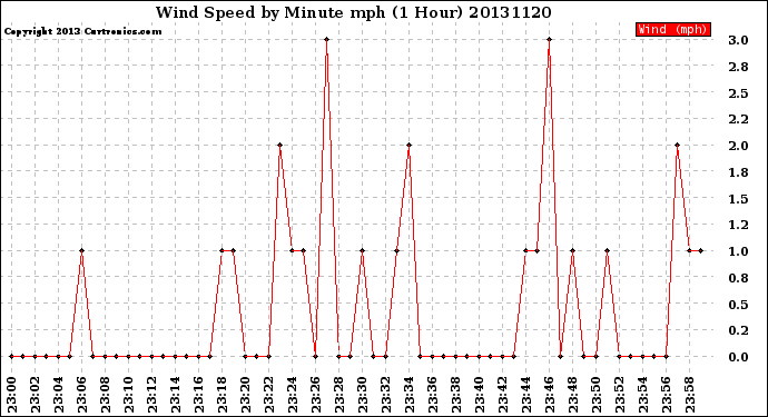 Milwaukee Weather Wind Speed<br>by Minute mph<br>(1 Hour)