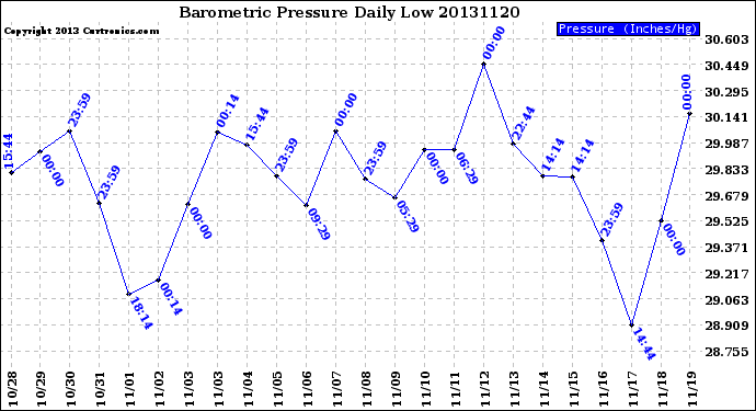 Milwaukee Weather Barometric Pressure<br>Daily Low