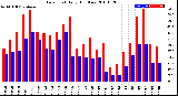 Milwaukee Weather Dew Point<br>Daily High/Low