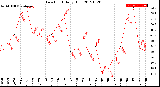 Milwaukee Weather Dew Point<br>Daily High