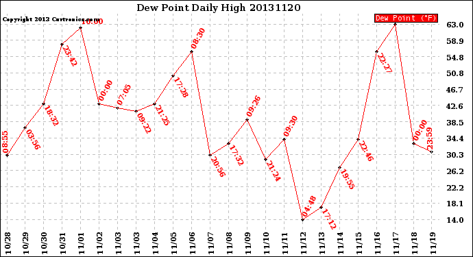 Milwaukee Weather Dew Point<br>Daily High