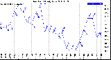 Milwaukee Weather Dew Point<br>Daily Low