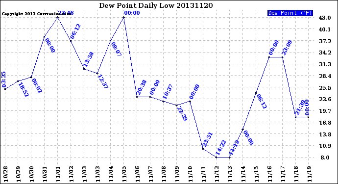 Milwaukee Weather Dew Point<br>Daily Low