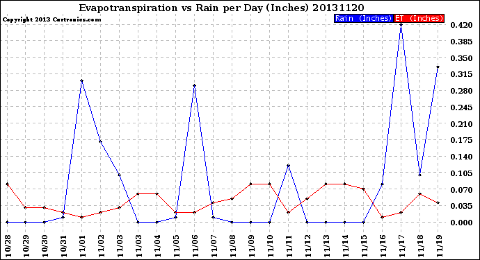 Milwaukee Weather Evapotranspiration<br>vs Rain per Day<br>(Inches)