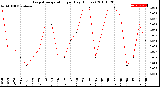 Milwaukee Weather Evapotranspiration<br>per Day (Inches)