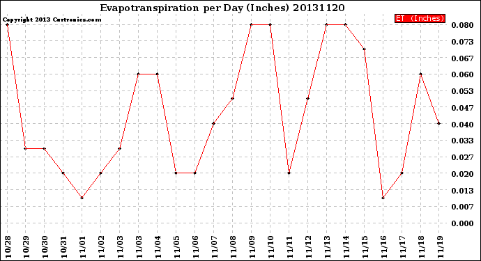 Milwaukee Weather Evapotranspiration<br>per Day (Inches)