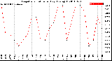 Milwaukee Weather Evapotranspiration<br>per Day (Ozs sq/ft)