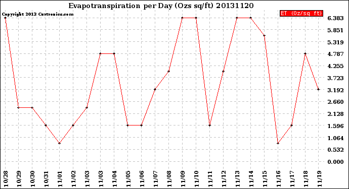 Milwaukee Weather Evapotranspiration<br>per Day (Ozs sq/ft)